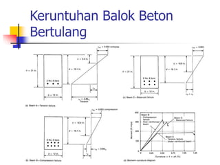 Keruntuhan Balok Beton
Bertulang
 