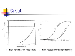Susut
 Efek kelembaban pada susut  Efek ketebalan beton pada susut
 