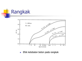 Rangkak
 Efek ketebalan beton pada rangkak
 