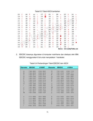 71 
 
Tabel 6.3 Tabel ASCII tambahan
2. EBCDIC biasanya digunakan di komputer mainframe dan diadopsi oleh IBM.
EBCDIC menggunakan 8 bit untuk menyatakan 1 karakater.
Tabel 6.4 Perbandingan Tabel EBCDIC dan ASCII
 