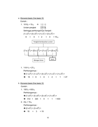 62 
 
a. Konversi basis 2 ke basis 10.
Contoh :
1. 10102 = 1010
Urutan pangkat
Sehingga perhitungannya menjadi :
(1 x 23
) + (0 x 22
) + (1 x 21
) + (0 x 20
) =
8 + 0 + 2 + 0 = 1010
1. 110112 = 2710
Perhitungannya :
(1 x 24
) + (1 x 23
) + (0 x 22
) + (1 x 21
) + (1 x 20
) =
16 + 8 + 0 + 2 + 1 = 27
b. Konversi basis 8 ke basis 10.
Contoh :
1. 15018 = 83310
Perhitungannya :
(1 x 83
) + (5 x 82
) + (0 x 81
) + (1 x 80
) =
512 + 320 + 0 + 1 = 833
2. 238 = 1910
Perhitungannya :
(2 x 81
) + (3 x 80
) =
16 + 3 = 19
Bilangan biner 
basis
Pangkat berdasarkan urutan
(1 x 23
) + (0 x 22
) + (1 x 21
) + (0 x 20
)
 