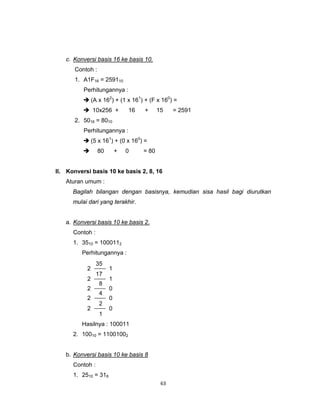 63 
 
c. Konversi basis 16 ke basis 10.
Contoh :
1. A1F16 = 259110
Perhitungannya :
(A x 162
) + (1 x 161
) + (F x 160
) =
10x256 + 16 + 15 = 2591
2. 5016 = 8010
Perhitungannya :
(5 x 161
) + (0 x 160
) =
80 + 0 = 80
II. Konversi basis 10 ke basis 2, 8, 16
Aturan umum :
Bagilah bilangan dengan basisnya, kemudian sisa hasil bagi diurutkan
mulai dari yang terakhir.
a. Konversi basis 10 ke basis 2.
Contoh :
1. 3510 = 1000112
Perhitungannya :
Hasilnya : 100011
2. 10010 = 11001002
b. Konversi basis 10 ke basis 8
Contoh :
1. 2510 = 318
2
2
2
2
2
1
1
35
17
8
4
2
1
0
0
0
 