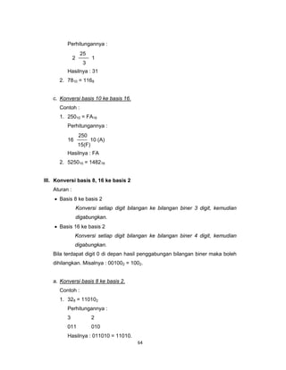 64 
 
Perhitungannya :
Hasilnya : 31
2. 7810 = 1168
c. Konversi basis 10 ke basis 16.
Contoh :
1. 25010 = FA16
Perhitungannya :
Hasilnya : FA
2. 525010 = 148216
III. Konversi basis 8, 16 ke basis 2
Aturan :
• Basis 8 ke basis 2
Konversi setiap digit bilangan ke bilangan biner 3 digit, kemudian
digabungkan.
• Basis 16 ke basis 2
Konversi setiap digit bilangan ke bilangan biner 4 digit, kemudian
digabungkan.
Bila terdapat digit 0 di depan hasil penggabungan bilangan biner maka boleh
dihilangkan. Misalnya : 001002 = 1002.
a. Konversi basis 8 ke basis 2.
Contoh :
1. 328 = 110102
Perhitungannya :
3 2
011 010
Hasilnya : 011010 = 11010.
2 1
25
3
16 10 (A)
250
15(F)
 