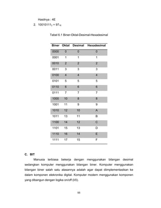 66 
 
Hasilnya : 4E
2. 100101112 = 9716
Tabel 6.1 Biner-Oktal-Desimal-Hexadesimal
Biner Oktal Desimal Hexadesimal
0000 0 0 0
0001 1 1 1
0010 2 2 2
0011 3 3 3
0100 4 4 4
0101 5 5 5
0110 6 6 6
0111 7 7 7
1000 10 8 8
1001 11 9 9
1010 12 10 A
1011 13 11 B
1100 14 12 C
1101 15 13 D
1110 16 14 E
1111 17 15 F
C. BIT
Manusia terbiasa bekerja dengan menggunakan bilangan desimal
sedangkan komputer menggunakan bilangan biner. Komputer menggunakan
bilangan biner salah satu alasannya adalah agar dapat diimplementasikan ke
dalam komponen elekronika digital. Komputer modern menggunakan komponen
yang dibangun dengan logika on/off (I/0).
 