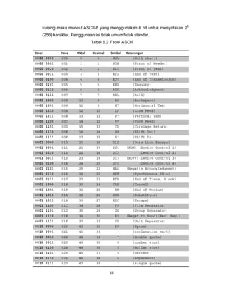 68 
 
kurang maka muncul ASCII-8 yang menggunakan 8 bit untuk menyatakan 28
(256) karakter. Penggunaan ini tidak umum/tidak standar.
Tabel 6.2 Tabel ASCII
Biner  Hexa Oktal  Desimal Simbol Keterangan
0000 0000 000 0 0 NUL (Null char.)
0000 0001 001 1 1 SOH (Start of Header)
0000 0010 002 2 2 STX (Start of Text)
0000 0011 003 3 3 ETX (End of Text)
0000 0100 004 4 4 EOT (End of Transmission)
0000 0101 005 5 5 ENQ (Enquiry)
0000 0110 006 6 6 ACK (Acknowledgment)
0000 0111 007 7 7 BEL (Bell)
0000 1000 008 10 8 BS (Backspace)
0000 1001 009 11 9 HT (Horizontal Tab)
0000 1010 00A 12 10 LF (Line Feed)
0000 1011 00B 13 11 VT (Vertical Tab)
0000 1100 00C 14 12 FF (Form Feed)
0000 1101 00D 15 13 CR (Carriage Return)
0000 1110 00E 16 14 SO (Shift Out)
0000 1111 00F 17 15 SI (Shift In)
0001 0000 010 20 16 DLE (Data Link Escape)
0001 0001 011 21 17 DC1 (XON) (Device Control 1)
0001 0010 012 22 18 DC2 (Device Control 2)
0001 0011 013 23 19 DC3 (XOFF)(Device Control 3)
0001 0100 014 24 20 DC4 (Device Control 4)
0001 0101 015 25 21 NAK (Negativ Acknowledgemnt)
0001 0110 016 26 22 SYN (Synchronous Idle)
0001 0111 017 27 23 ETB (End of Trans. Block)
0001 1000 018 30 24 CAN (Cancel)
0001 1001 019 31 25 EM (End of Medium)
0001 1010 01A 32 26 SUB (Substitute)
0001 1011 01B 33 27 ESC (Escape)
0001 1100 01C 34 28 FS (File Separator)
0001 1101 01D 35 29 GS (Group Separator)
0001 1110 01E 36 30 RS (Reqst to Send)(Rec. Sep.)
0001 1111 01F 37 31 US (Unit Separator)
0010 0000 020 40 32 SP (Space)
0010 0001 021 41 33 ! (exclamation mark)
0010 0010 022 42 34 " (double quote)
0010 0011 023 43 35 # (number sign)
0010 0100 024 44 36 $ (dollar sign)
0010 0101 025 45 37 % (percent)
0010 0110 026 46 38 & (ampersand)
0010 0111 027 47 39 ' (single quote)
 