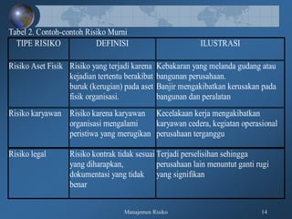 Manajemen Risiko 14
Tabel 2. Contoh-contoh Risiko Murni
TIPE RISIKO DEFINISI ILUSTRASI
Risiko Aset Fisik Risiko yang terjadi karena
kejadian tertentu berakibat
buruk (kerugian) pada aset
fisik organisasi.
Kebakaran yang melanda gudang atau
bangunan perusahaan.
Banjir mengakibatkan kerusakan pada
bangunan dan peralatan
Risiko karyawan Risiko karena karyawan
organisasi mengalami
peristiwa yang merugikan
Kecelakaan kerja mengakibatkan
karyawan cedera, kegiatan operasional
perusahaan terganggu
Risiko legal Risiko kontrak tidak sesuai
yang diharapkan,
dokumentasi yang tidak
benar
Terjadi perselisihan sehingga
perusahaan lain menuntut ganti rugi
yang signifikan
 