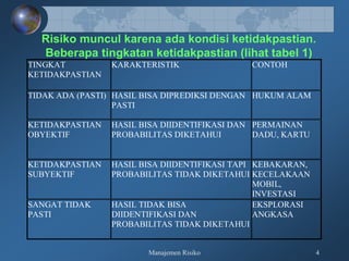 Manajemen Risiko 4
Risiko muncul karena ada kondisi ketidakpastian.
Beberapa tingkatan ketidakpastian (lihat tabel 1)
TINGKAT
KETIDAKPASTIAN
KARAKTERISTIK CONTOH
TIDAK ADA (PASTI) HASIL BISA DIPREDIKSI DENGAN
PASTI
HUKUM ALAM
KETIDAKPASTIAN
OBYEKTIF
HASIL BISA DIIDENTIFIKASI DAN
PROBABILITAS DIKETAHUI
PERMAINAN
DADU, KARTU
KETIDAKPASTIAN
SUBYEKTIF
HASIL BISA DIIDENTIFIKASI TAPI
PROBABILITAS TIDAK DIKETAHUI
KEBAKARAN,
KECELAKAAN
MOBIL,
INVESTASI
SANGAT TIDAK
PASTI
HASIL TIDAK BISA
DIIDENTIFIKASI DAN
PROBABILITAS TIDAK DIKETAHUI
EKSPLORASI
ANGKASA
 
