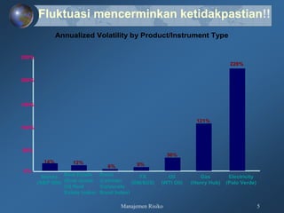 Manajemen Risiko 5
Annualized Volatility by Product/Instrument Type
0%
50%
100%
150%
200%
250%
14% 12%
6% 9%
36%
121%
228%
Stocks
(S&P 500)
Real Estate
(Dow Jones
US Real
Estate Index)
Bond
(Lehman
Corporate
Bond Index)
FX
(DM/$US)
Oil
(WTI Oil)
Gas
(Henry Hub)
Electricity
(Palo Verde)
0%
50%
100%
150%
200%
250%
0%
50%
100%
150%
200%
250%
14% 12%
6% 9%
36%
121%
228%
Stocks
(S&P 500)
Real Estate
(Dow Jones
US Real
Estate Index)
Bond
(Lehman
Corporate
Bond Index)
FX
(DM/$US)
Oil
(WTI Oil)
Gas
(Henry Hub)
Electricity
(Palo Verde)
Fluktuasi mencerminkan ketidakpastian!!
 