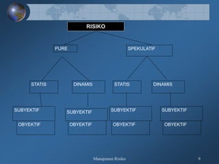 Manajemen Risiko 9
PURE SPEKULATIF
STATIS STATIS DINAMISDINAMIS
SUBYEKTIF
OBYEKTIF
SUBYEKTIF SUBYEKTIF SUBYEKTIF
OBYEKTIF OBYEKTIF OBYEKTIF
RISIKO
 