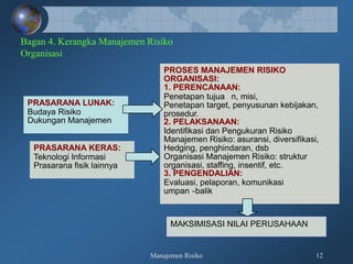 Manajemen Risiko 12
Bagan 4. Kerangka Manajemen Risiko
Organisasi
PRASARANA LUNAK:
Budaya Risiko
Dukungan Manajemen
PRASARANA KERAS:
Teknologi Informasi
Prasarana fisik lainnya
PROSES MANAJEMEN RISIKO
ORGANISASI:
1. PERENCANAAN:
Penetapan tujua n, misi,
Penetapan target, penyusunan kebijakan,
prosedur.
2. PELAKSANAAN:
Identifikasi dan Pengukuran Risiko
Manajemen Risiko: asuransi, diversifikasi,
Hedging, penghindaran, dsb
Organisasi Manajemen Risiko: struktur
organisasi, staffing, insentif, etc.
3. PENGENDALIAN:
Evaluasi, pelaporan, komunikasi
umpan -balik
MAKSIMISASI NILAI PERUSAHAAN
 