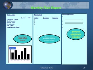 Manajemen Risiko 25
Monthly Risk Report
Gross Losses
Current YTD
Operational Losses
Credit Losses
Market Losses
Other Losses
Sub-Total :
Loss/Revenue Ratio:
Accounting for
Actual losses
incurred
1997 20022001200019991998
Losses
Risk Incident
Incident Exposure Response
1.
2.
3.
4.
Report of risk
Incidents, exposure,
and near misses
Management Assessment
1.
2.
3.
4.
Management
discussion of
major risk issues
(“what keeps me
up at night”)
 