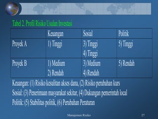 Manajemen Risiko 27
Tabel2.ProfilRisikoUsulanInvestasi
Keuangan Sosial Politik
ProyekA 1)Tinggi 3)Tinggi
4)Tinggi
5)Tinggi
ProyekB 1)Medium
2)Rendah
3)Medium
4)Rendah
5)Rendah
Keuangan:(1)Risikokesulitanaksesdana,(2)Risikoperubahankurs
Sosial:(3)Penerimaanmasyarakatsekitar,(4)Dukunganpemerintahlocal
Politik:(5)Stabilitaspolitik,(6)PerubahanPeraturan
 