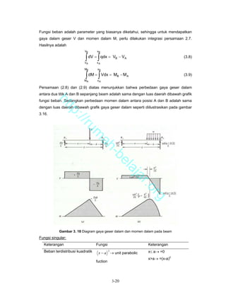 Fungsi beban adalah parameter yang biasanya diketahui, sehingga untuk mendapatkan
gaya dalam geser V dan momen dalam M, perlu dilakukan integrasi persamaan 2.7.
Hasilnya adalah
                          VB      xB

                          ∫ dV = ∫ qdx = V
                          VA      xA
                                                 B   − VA                       (3.8)


                          MB      xB

                           ∫ dM = ∫ Vdx = M
                          MA      xA
                                                  B    − MA                     (3.9)


Persamaan (2.8) dan (2.9) diatas menunjukkan bahwa perbedaan gaya geser dalam
antara dua titik A dan B sepanjang beam adalah sama dengan luas daerah dibawah grafik
fungsi beban. Sedangkan perbedaan momen dalam antara posisi A dan B adalah sama
        ht


dengan luas daerah dibawah grafik gaya geser dalam seperti diilustrasikan pada gambar
           tp


3.16.
             ://
                ru
                            m
                             ah
                               -b
                                 el
                                    aj
                                       a                      r.o
                                                               rg




           Gambar 3. 18 Diagram gaya geser dalam dan momen dalam pada beam
Fungsi singular:
  Keterangan                      Fungsi                       Keterangan
  Beban terdistribusi kuadratik    x − a → unit parabolic
                                            2                  x≤ a→ =0
                                                               x>a→ =(x-a)2
                                  fuction




                                                3-20
 