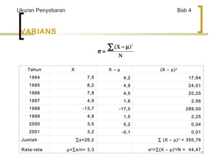 11 
Ukuran Penyebaran Bab 4 
VARIANS 
å - m 
2 
s = Tahun X X – m (X – m)2 
1994 7,5 4,2 17,64 
1995 8,2 4,9 24,01 
1996 7,8 4,5 20,25 
1997 4,9 1,6 2,56 
1998 -13,7 -17,0 289,00 
1999 4,8 1,5 2,25 
2000 3,5 0,2 0,04 
2001 3,2 -0,1 0,01 
Jumlah åx=26,2 
å (X – m)2 = 355,76 
Rata-rata m=åx/n= 3,3 
s2=å(X – m)2/N = 44,47 
(X ) 
N 
 