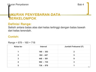 13 
Ukuran Penyebaran Bab 4 
UKURAN PENYEBARAN DATA 
BERKELOMPOK 
Definisi Range: 
Selisih antara batas atas dari kelas tertinggi dengan batas bawah 
dari kelas terendah. 
Contoh: 
Range = 878 – 160 = 718 
Kelas ke- Interval Jumlah Frekuensi (F) 
1 160 - 303 2 
2 304 - 447 5 
3 448 - 591 9 
4 592 - 735 3 
5 736 - 878 1 
 