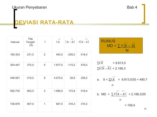 14 
Ukuran Penyebaran Bab 4 
DEVIASI RATA-RATA 
åf.X = 9.813,5 
åf êX – X ê = 2.188,3 
a. X = åf X = 9.813,5/20 = 490,7 
n 
b. MD = å f çX – X ê = 2.188,3/20 
n 
= 109,4 
Interval 
Titik 
Tengah 
(X) 
f 
f.X 
êX – X ê 
f êX – X ê 
160-303 231,5 2 463,0 -259,2 518,4 
304-447 375,5 5 1.877,5 -115,2 576,0 
448-591 519,5 9 4.675,5 28,8 259,2 
592-735 663,5 3 1.990,0 172,8 518,4 
736-878 807,0 1 807,0 316,3 316,3 
RUMUS 
MD = å f |X – X| 
N 
 