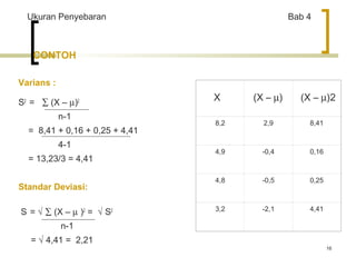 16 
Ukuran Penyebaran Bab 4 
CONTOH 
8,2 2,9 8,41 
4,9 -0,4 0,16 
4,8 -0,5 0,25 
3,2 -2,1 4,41 
Varians : 
S2 = å (X – m)2 
n-1 
= 8,41 + 0,16 + 0,25 + 4,41 
4-1 
= 13,23/3 = 4,41 
Standar Deviasi: 
S = Ö å (X – m )2 = Ö S2 
n-1 
= Ö 4,41 = 2,21 
X (X – m) (X – m)2 
 