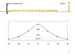 21 
Ukuran Penyebaran Bab 4 
DIAGRAM POLIGON HUKUM EMPIRIK 
68% 
95% 
99,7% 
-3s -2s 1s X 1s 2s 3s 
 