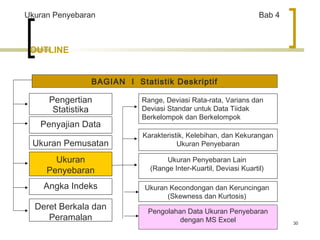 30 
Ukuran Penyebaran Bab 4 
OUTLINE 
BAGIAN I Statistik Deskriptif 
Pengertian 
Statistika 
Penyajian Data 
Ukuran Pemusatan 
Ukuran 
Penyebaran 
Angka Indeks 
Deret Berkala dan 
Peramalan 
Range, Deviasi Rata-rata, Varians dan 
Deviasi Standar untuk Data Tiidak 
Berkelompok dan Berkelompok 
Karakteristik, Kelebihan, dan Kekurangan 
Ukuran Penyebaran 
Ukuran Penyebaran Lain 
(Range Inter-Kuartil, Deviasi Kuartil) 
Ukuran Kecondongan dan Keruncingan 
(Skewness dan Kurtosis) 
Pengolahan Data Ukuran Penyebaran 
dengan MS Excel 
 