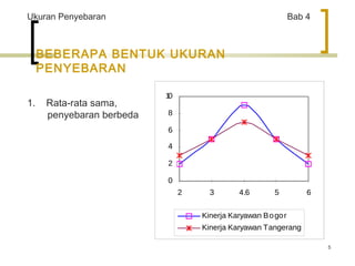 5 
Ukuran Penyebaran Bab 4 
BEBERAPA BENTUK UKURAN 
PENYEBARAN 
1. Rata-rata sama, 
penyebaran berbeda 
10 
8 
6 
4 
2 
0 
2 3 4.6 5 6 
Kinerja Karyawan Bogor 
Kinerja Karyawan Tangerang 
 
