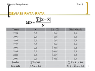 9 
Ukuran Penyebaran Bab 4 
DEVIASI RATA-RATA 
- 
X X 
MD 
N 
= å 
 