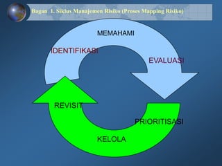Mapping Risiko Manajemen Risiko 04 Identifikasi dan Pengukuran Risiko | PPT