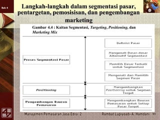 Bab 4
11
Langkah-langkah dalam segmentasi pasar,
pentargetan, pemosisisan, dan pengembangan
marketing
Gambar 4.4 : Kaitan Segmentasi, Targeting, Positioning, dan
Marketing Mix
 