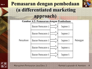 Bab 4
5
Pemasaran dengan pembedaan
(a differentiated marketing
approach)
Gambar 4.2: Pemasaran dengan Pembedaan
 