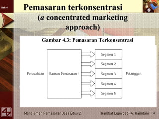 Bab 4
6
Pemasaran terkonsentrasi
(a concentrated marketing
approach)
Gambar 4.3: Pemasaran Terkonsentrasi
 