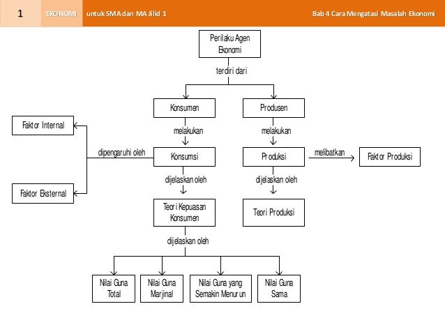 Peran Pelaku Kegiatan Ekonomi Peran Pelaku Kegiatan Ekonomi