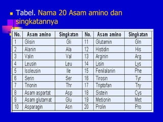  Tabel. Nama 20 Asam amino dan
singkatannya
 