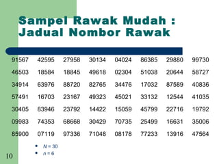 Sampel Rawak Mudah :
     Jadual Nombor Rawak

 91567   42595        27958   30134   04024   86385   29880   99730

 46503   18584        18845   49618   02304   51038   20644   58727

 34914   63976        88720   82765   34476   17032   87589   40836

 57491   16703        23167   49323   45021   33132   12544   41035

 30405   83946        23792   14422   15059   45799   22716   19792

 09983   74353        68668   30429   70735   25499   16631   35006

 85900   07119        97336   71048   08178   77233   13916   47564
            N = 30
            n=6
10
 