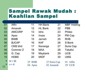 Sampel Rawak Mudah :
         Keahlian Sampel
 01       Affin        11      HH Bank       21    MBF Holding
 02       Amanah       12      HL Bank       22    PBB
 03       AMCORP       13      Idris         23    Phileo
 04       Apax         14      Insas         24    PM Cap
 05       BIMB         15      Jerneh        25    RHB
 06       BJCAP        16      KAF           26    S Bank
 07       CMS bhd      17      Kenanga       27    Suria Cap
 08       Commer Z     18      MAA           28    Takaful
 09       G. Cap       19      Maybank       29    UCB
 10       HDBS         20      MIDF          30    UMG
        N = 30      25 RHB         27 Suria Cap   01 Affin
        n=6         04 Apax        02 Amanah      29 UCB
11
 