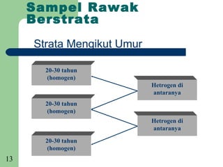 Sampel Rawak
     Berstrata
     Strata Mengikut Umur

       20-30 tahun
        (homogen)
                            Hetrogen di
                            antaranya
       20-30 tahun
        (homogen)
                            Hetrogen di
                            antaranya

       20-30 tahun
        (homogen)
13
 