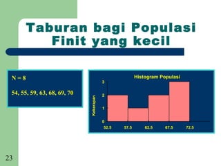 Taburan bagi Populasi
          Finit yang kecil

 N=8                                                     Histogram Populasi
                                          3

 54, 55, 59, 63, 68, 69, 70   Kekerapan   2


                                          1


                                          0
                                           52.5   57.5       62.5    67.5     72.5




23
 