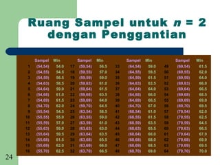 Ruang Sampel untuk n = 2
        dengan Penggantian

          Sampel     Min          Sampel     Min          Sampel     Min          Sampel     Min
      1    (54,54)    54.0   17    (59,54)    56.5   33    (64,54)    59.0   49    (69,54)    61.5
      2    (54,55)    54.5   18    (59,55)    57.0   34    (64,55)    59.5   50    (69,55)    62.0
      3    (54,59)    56.5   19    (59,59)    59.0   35    (64,59)    61.5   51    (69,59)    64.0
      4    (54,63)    58.5   20    (59,63)    61.0   36    (64,63)    63.5   52    (69,63)    66.0
      5    (54,64)    59.0   21    (59,64)    61.5   37    (64,64)    64.0   53    (69,64)    66.5
      6    (54,68)    61.0   22    (59,68)    63.5   38    (64,68)    66.0   54    (69,68)    68.5
      7    (54,69)    61.5   23    (59,69)    64.0   39    (64,69)    66.5   55    (69,69)    69.0
      8    (54,70)    62.0   24    (59,70)    64.5   40    (64,70)    67.0   56    (69,70)    69.5
      9    (55,54)    54.5   25    (63,54)    58.5   41    (68,54)    61.0   57    (70,54)    62.0
     10    (55,55)    55.0   26    (63,55)    59.0   42    (68,55)    61.5   58    (70,55)    62.5
     11    (55,59)    57.0   27    (63,59)    61.0   43    (68,59)    63.5   59    (70,59)    64.5
     12    (55,63)    59.0   28    (63,63)    63.0   44    (68,63)    65.5   60    (70,63)    66.5
     13    (55,64)    59.5   29    (63,64)    63.5   45    (68,64)    66.0   61    (70,64)    67.0
     14    (55,68)    61.5   30    (63,68)    65.5   46    (68,68)    68.0   62    (70,68)    69.0
     15    (55,69)    62.0   31    (63,69)    66.0   47    (68,69)    68.5   63    (70,69)    69.5
     16    (55,70)    62.5   32    (63,70)    66.5   48    (68,70)    69.0   64    (70,70)    70.0
24
 