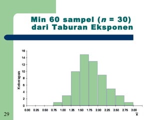 Min 60 sampel ( n = 30)
     dari Taburan Eksponen




29
 
