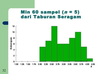 Min 60 sampel ( n = 5)
     dari Taburan Seragam




32
 