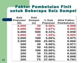 Faktor Pembetulan Finit
     untuk Beberapa Saiz Sampel




45
 
