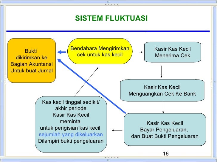 Kas dan Investasi Jangka Pendek