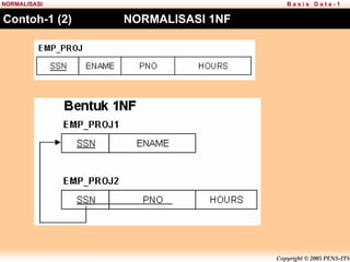 Copyright © 2005 PENS-ITS
B a s i s D a t a - 1
NORMALISASI
Contoh-1 (2) NORMALISASI 1NF
 