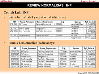 Copyright © 2005 PENS-ITS
B a s i s D a t a - 1
NORMALISASI
REVIEW NORMALISASI 1NF
Contoh Lain 1NF:
• Suatu format tabel yang dikenal sehari-hari :
• Bentuk UnNormalize (redudancy):
 
