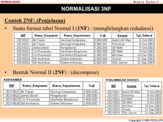 Copyright © 2005 PENS-ITS
B a s i s D a t a - 1
NORMALISASI
NORMALISASI 3NF
Contoh 2NF: (Penjelasan)
• Suatu format tabel Normal I (1NF) : (menghilangkan redudansi)
• Bentuk Normal II (2NF) : (decompose)
 