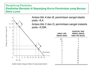 Menghitung Elastisitas:
Elastisitas Berubah di Sepanjang Kurva Permintaan yang Berupa
Garis Lurus
Antara titik A dan B, permintaan sangat elastis
pada –6,4.
Antara titik C dan D, permintaan sangat inelastis
pada –0,294.
 