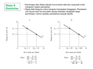 • Kemiringan atau Slope sebuah kurva bukan alat ukur yang baik untuk
mengukur respon perubahan
• Slope tidak berguna untuk mengukur kecepatan tanggapan: Perubahan
unit ukuran (pon ke ons) telah secara dramatis mengubah slope
permintaan, namun perilaku pembelinya tampak identik.
Slope &
Elastisitas
 