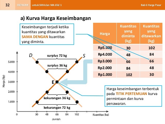 Bab 06 harga pasar (Kls X)