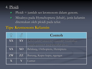 4. Ploidi
 Ploidi = jumlah set kromosom dalam genom.
 Misalnya pada Hymehoptera (lebah), jenis kelamin
ditentukan oleh ploidi pada telur.
Tipe Kromosom Kelamin
♀ ♂ Contoh
XX XY Drosophila, manusia, mamalia, tumbuhan
Angiospermae yang bersifat diesis.
XX XO Belalang, Orthoptera, Hemiptera
ZW ZZ Burung, Kupu-kupu, ngengat
X Y Lumut
 
