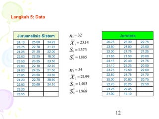 Langkah 5: Data



  Juruanalisis Sistem     n = 32
                           1                  Jurutera
  24.10   25.00   24.25
                          X = 2314
                               1
                                 .   20.75
                                     23.80
                                                  23.30
                                                  24.00
                                                          22.75
                                                          23.00
  23.75   22.70   21.75
  24.25   21.30   22.00   S = 1373
                           1
                               .     22.00        21.75   21.25
                           2
  22.00
  23.50
          22.55
          23.25
                  18.00
                  23.50
                          S = 1885
                           1
                               .     21.85
                                     24.16
                                                  21.50
                                                  20.40
                                                          20.00
                                                          21.75
  22.80   22.10   22.70              21.10        23.25   20.50
  24.00   24.25   21.50   n = 34
                           2         23.75        19.50   22.60
  23.85   23.50   23.80              22.50        21.75   21.70
  24.20   22.75   25.60
                          X = 2199
                               2
                                 .
                                     25.00        20.80   20.75
  22.90   23.80   24.10   S = 1403
                           2
                               .     22.70        20.25   22.50
  23.20                    2         23.25        22.45
  23.55
                          S = 1968
                           2
                               .
                                     21.90        19.10




                                             12
 