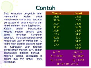 Contoh
Satu kumpulan penyelidik telah         Wanita               Lelaki
menjalankan        kajian    untuk     35.38                 35.03
menentukan sama ada terdapat           37.06                  33.9
perbezaan di antara wanita dan         37.74                 34.56
lelaki didalam ujian kepintaran.
                                       36.97                 36.24
Kajian      adalah     berdasarkan
kepada soalan bertulis yang            37.84                 34.59
sama        terhadap      kumpulan      37.5                 34.95
tersebut. Katakan sampel rawak         40.75                  33.3
keputusan ujian 9 wanita dan 10        35.31                 34.73
lelaki telah diambil didalam kajian     35.3                 34.79
ini. Keputusan ujian tersebut
                                                             37.83
berdasarkan markah 50% adalah
ditunjukkan didalam berikut.            n1 = 9              n2 = 10
Nilaikan selang perbezaan di          X1 = 37.09           X2=34.99
antara dua min untuk          99%     S1 = 1.727          S2 = 1.253
keyakinan.
                                           df = 9 + 10 – 2 = 17
                                                    27
 