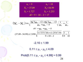 n1 = 9               n2 = 10
           X1 = 37.09            X2=34.99
           S1 = 1.727           S2 = 1.253
                 df = 9 + 10 – 2 = 17

                   S (n      − ) + 2 (n 2 − )
                     2               2

(X   −     )                  1   S        1        1           1
      X2 ±                                                  +
                     1     1
          t
   1
                           n 1    n 2
                                 + 2−              n    1   n       2


                          n n 2
                      df = 1 + 2 −

                         (1.727) 2 (8) + (1.253) 2 (9)      1 1
 (37.09 - 34.99) ± 2.898                                     +
                                  9 + 10 − 2                9 10


                         -2.10 ± 1.99

                 0.11 ≤ µ1 - µ2 ≤ 4.09

       Prob[0.11 ≤ µ1 - µ2 ≤ 4.99] = 0.99
                                        28
 